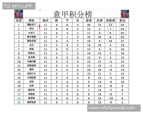 意甲最新积分榜：那不勒斯稳居榜首米兰遭遇两连平排名下滑至第三