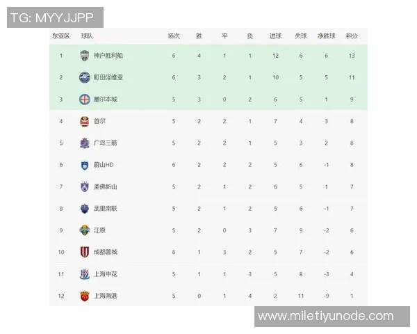 亚冠东亚区最新积分榜分析海港仅得1分垫底蓉城暂列第9名
